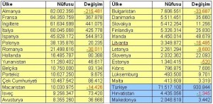 AB ve Türkiye nüfus karşılaştırması