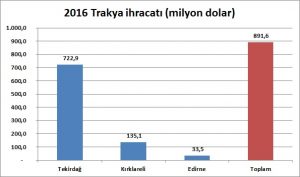 Trakya ihracatı